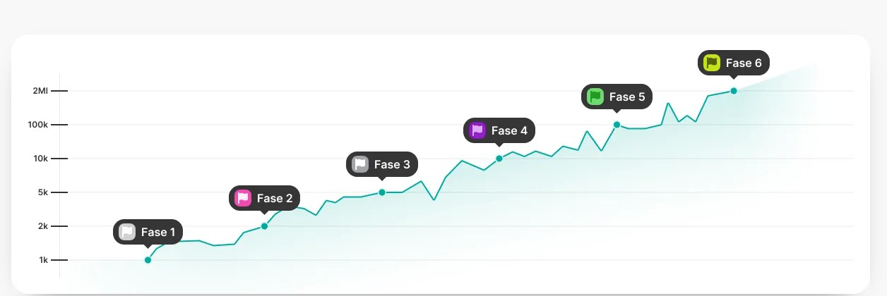 Gráfico das 6 fases do método CEE